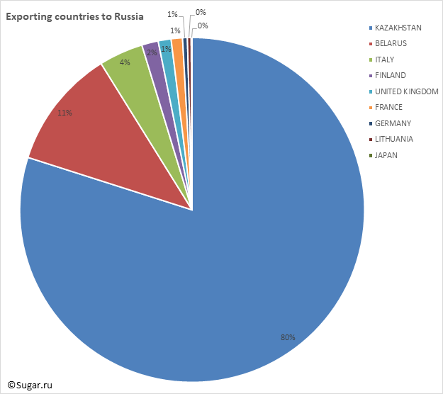 Exporting countries to Russia
